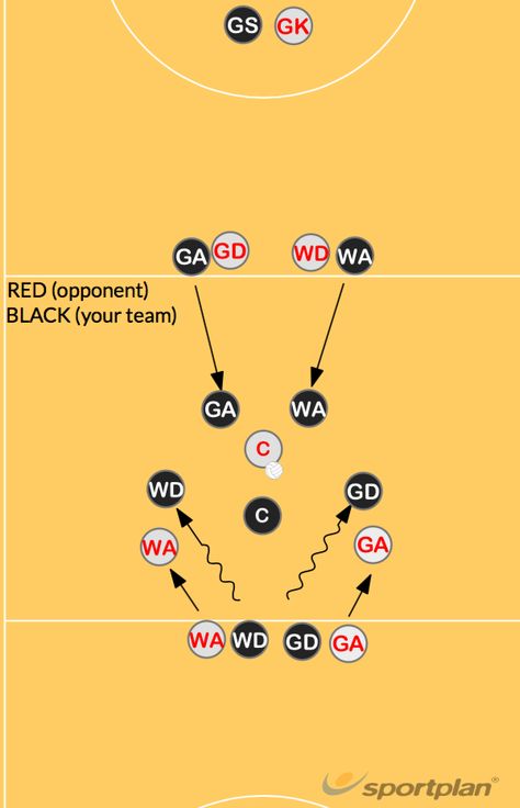 Netball Coaching: Flood Netball Tips, Netball Fitness, Netball Skills, Netball Coaching, Trampoline Gymnastics, Netball Training, Netball Drills, Netball Coach, Teaching Plan