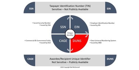 Duns Number, Database System, Social Security Administration, Small Business Inspiration, Internal Revenue Service, Social Security Benefits, Business Credit, Self Employment, Federal Government