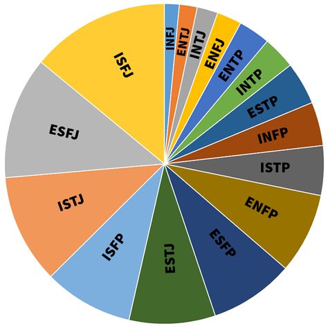 Personality type ratios pie chart Personality Types Chart, Personality Type Quiz, Infj Psychology, Briggs Personality Test, Personality Chart, Rarest Personality Type, Infp Personality Type, Myers Briggs Personality Test, Infj Personality Type