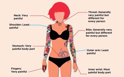 Tattoo Placement Names Chart, Piercing Pain Chart, Most Painful Tattoo, Tattoo Chart, Pain Chart, Places To Get Tattoos, Places For Tattoos, Tattoo Spots, Best Tattoos For Women