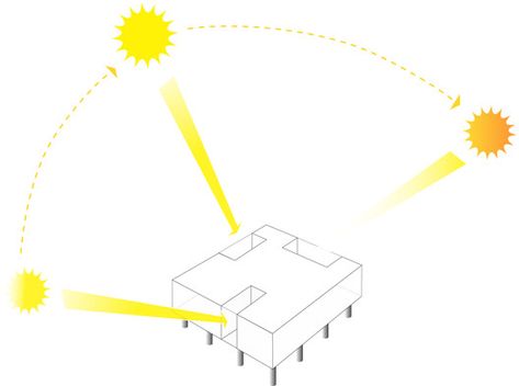 Gallery of Summerhouse in Jørlunde / Dorte Mandrup - 14 Sustainable Design Architecture, Sun Path Diagram, Sun Diagram, Silhouette Architecture, Sun Path, Cornice Design, Urban Design Graphics, Architectural Lighting Design, Architecture Panel