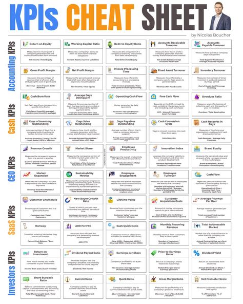 Business Infographics on LinkedIn: KPIs CHEAT SHEET

Credits to Nicolas Boucher, follow him for more valuable… Kpi Business, Good Leadership Skills, Managerial Accounting, Business Infographics, Financial Growth, Financial Analysis, Accounting And Finance, Business Infographic, Cheat Sheet