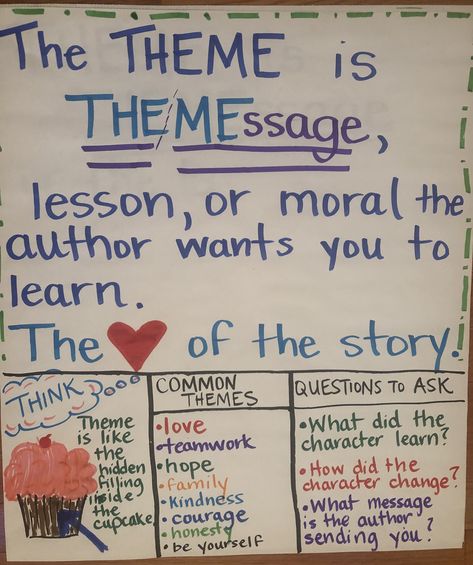 The theme is THE MESSAGE  of the story Theme Anchor Chart 2nd Grade, School Event Themes, Theme Anchor Chart, Theme Anchor Charts, Theme Of A Story, Teaching Character Traits, Close Reading Strategies, Central Message, Teaching Character