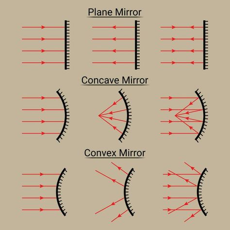 Plane Concave and Convex Mirrors. Ray Diagram Convex And Concave Mirror, Optics Physics, Maths Hacks, Animated Dp, Ray Optics, Physics Tricks, Plane Mirror, Studying Notes, Physics Laws