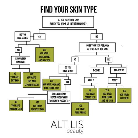 Skin Type Test, Skincare For Oily Skin, Skin Care Business, Face Skin Care Routine, Skin Care Guide, Hair Oils, Routine Skincare, Combo Skin, Skin Specialist