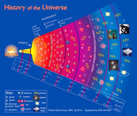 History of the Universe Poster History Of Universe, Sample Essay, Space Poster, Charts And Graphs, Quantum Mechanics, Quantum Physics, Dark Matter, Historical Pictures, Space And Astronomy