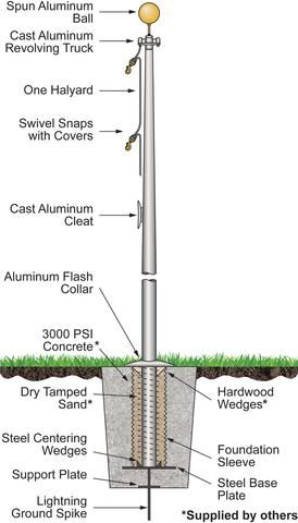 You may be interested in this article if you are considering purchasing a flagpole or have already purchased one but don't have any mounting instructions handy. We'll take you through the steps. You may also be interested in our Commercial Flagpole buying guide. Your are also call our incredibly helpful customer suppor Flag Pole Landscaping, Nevada Flag, Wisconsin Flag, Kansas Flag, Kentucky Flag, Wyoming Flag, Mississippi Flag, Maine Flag, Indiana Flag