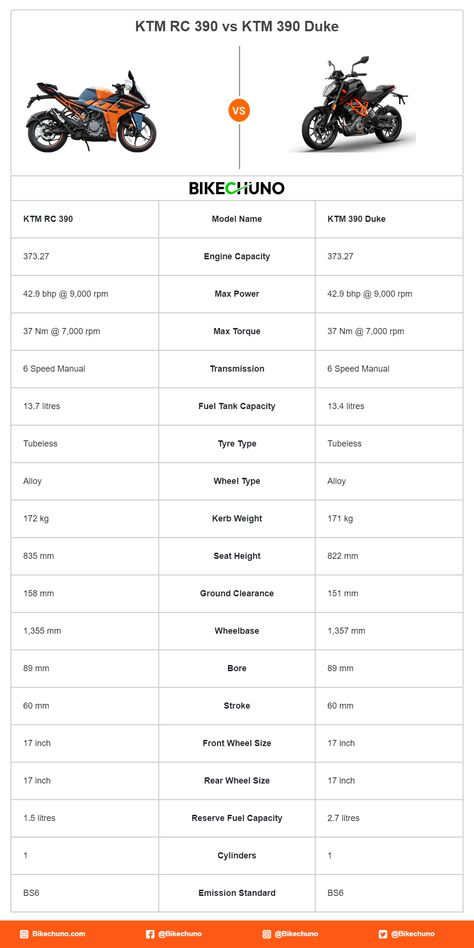 KTM RC 390 vs KTM Duke 390 Rs 200 Pulsar Wallpaper, Rs 200 Pulsar, Pulsar Rs 200, Honda Cb300r, Ducati Xdiavel, Harley Davidson Road King, Bajaj Pulsar, Motorcycle Yamaha, Ns 200