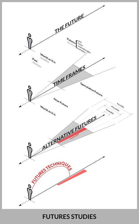 Time Diagram, Never Split The Difference, Timeline Diagram, Future Timeline, Future Thinking, Speculative Design, Innovation Management, Design Thinking Process, Systems Thinking