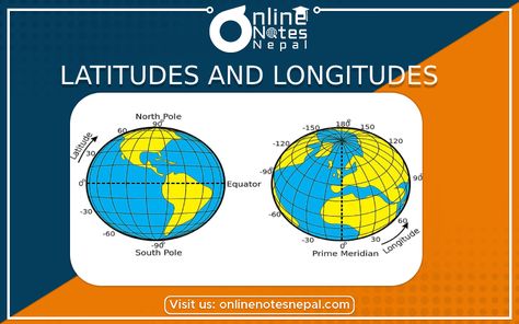 We can see several horizontal and vertical lines drawn on the globe and map. These lines are the imaginary lines. They are also called Latitudes and Longitudes. These imaginary lines are used for locating places and country on the map of the world. Latitudes And Longitudes, Online Notes, Map Of The World, Grade 6, Vertical Lines, Sketches Easy, South Pole, The Map, Social Studies