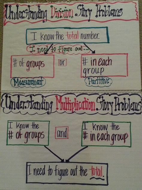 Understanding Multiplication & Division Story Problems Word Problem Anchor Chart, Multiplication Anchor Charts, Word Problems 3rd Grade, Multiplication Word Problems, Division Word Problems, Math Charts, Math Boards, Math Operations, Math Anchor Charts