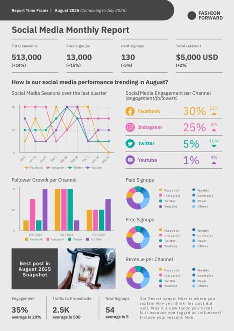 Social Media Monthly Report | Free Report Template - Piktochart Monthly Report Templates, Social Media Report Design, Report Design Ideas, Social Media Analytics Report, Marketing Report Template, Sales Report, Social Media Report, Marketing Report, User Story