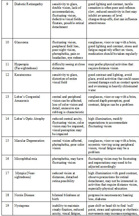 Module 4. Eye Report Checklist with Specific Eye Conditions with Corresponding Adaptations pg 3. Opthalmic Technician, Optician Training, Optometry Education, Eye Conditions, Eye Facts, Eye Anatomy, Visual Processing, Vision Therapy, Eye Exercises