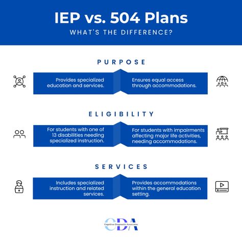 Learn the key differences between IEPs and 504 Plans and how each can impact your child’s education. 504 Plan, S Education, Special Education Resources, Learning Disabilities, Special Education, Educational Resources, Assessment, Key, Education