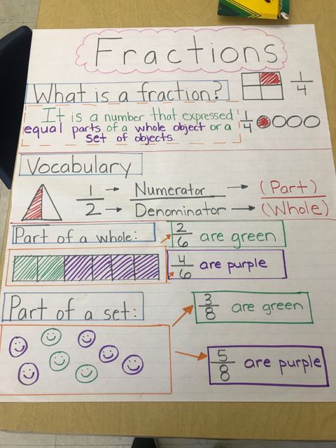 Intro To Fractions, Fraction Poster, Maths Fractions, Fraction Chart, Writing Fractions, Maths Tricks, Learning Websites For Kids, Math Lab, Math Classroom Decorations