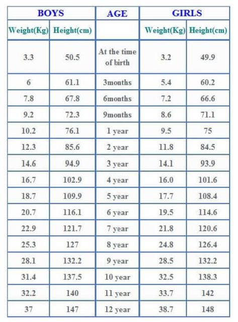 Average Baby Weight Chart Toddler Weight Chart, Child Weight Chart, Baby Weight Gain Chart, Average Weight Chart, Height To Weight Chart, Weight Chart For Men, Baby Weight Chart, Ideal Weight Chart, Baby Growth Chart