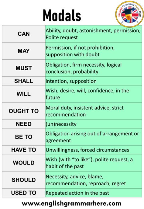 10 examples of modals, Definition and Example Sentences Here are English Modals Table and Example Sentences 1. CAN Ability, doubt, astonishment, permission, Polite request Example Sentences; I can play the football. Can I go out tonight? 2. MAY Permission, if not prohibition, supposition with doubt Example Sentences; It may rain tomorrow. May I go to the bathroom? 3. MUST Obligation, firm necessity, logical conclusion, probability Example Sentences; He must be her brother. You must study ... Model Verbs, Basic English Grammar Book, Struktur Teks, Modal Verbs, English Grammar Rules, English Word Book, English Phrases Idioms, Teaching English Grammar, English Language Learning Grammar