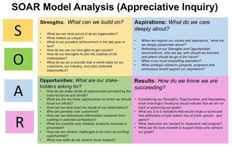 SOAR Analysis - Journalism - Strategic Communication - Library Guides at University of Missouri Libraries Soar Analysis, Strategic Communication, Appreciative Inquiry, Strategic Planning Process, Good Leadership Skills, Positive Thought, Leadership Management, Communications Strategy, Business Leadership