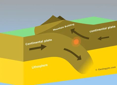 Boundary Drawing, Convergent Plate Boundary, Plate Diagram, Divergent Boundary, Tectonic Plate Boundaries, All About Earth, Plate Boundaries, Subduction Zone, Earth Drawings