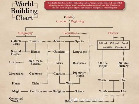 Kingdom Building Writing, World Building Sheet, Fantasy Worldbuilding Checklist, Worldbuilding Checklist, Chapter Starters, World Building Ideas, Writers Journal, Map Symbols, World Building