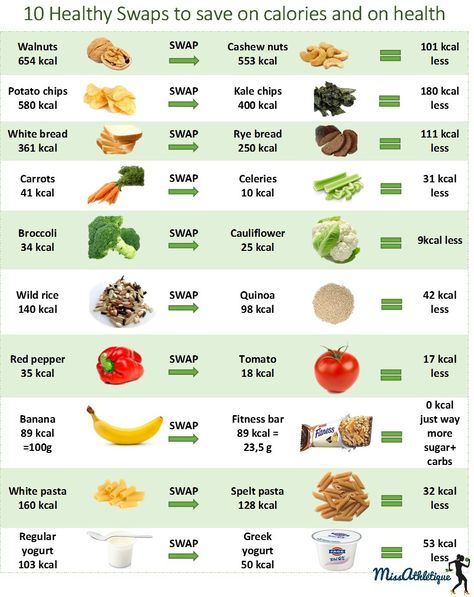 10 food swaps to shred calories and save on health. More Diet tips on | Miss Athletique www.missathletique.com Shredding Meals For Women, Low Calorie Food Swaps, Healthier Food Swaps, Low Calorie Swaps, Calorie Chart, Dieting Tips, Calorie Snacks, Healthy Food Swaps, Food Swaps