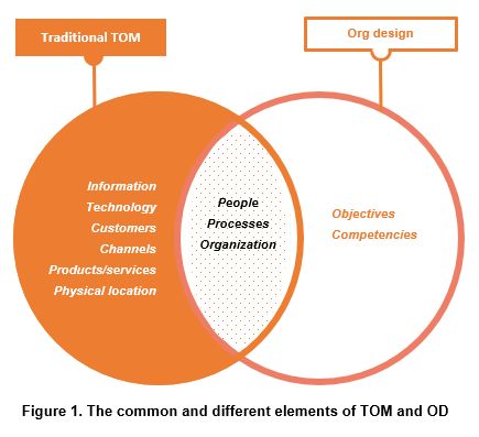 Difference Between Target Operating Model vs OD | Orgvue Target Operating Model, Standard Operating Procedure Examples, Organizational Design, Operating Model, Transformation Project, Organizational Chart, Market Segmentation, Goals And Objectives, Value Proposition