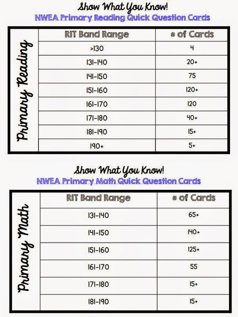 NWEA MAP Testing! Nwea Map Practice, Nwea Map Testing, Map Testing, Reading Practice Worksheets, Nwea Map, 3rd Grade Words, Teacher Data, 3rd Grade Fractions, Reading Test Prep