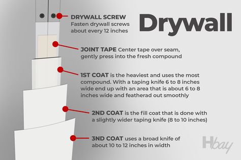 How Thick to Apply Drywall Mud How To Mud Drywall, Drywall Mudding Tips, How To Drywall, Dry Wall Installing, Sheetrock Repair, Drywall Corners, Drywall Finishing, Sheet Rock, Drywall Mud