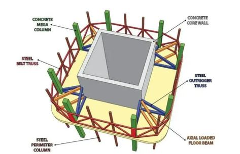 Outrigger Structural System for High-Rise Building: All You Need to Know: Explained With Video - The Constructor Arch Structure, Structural System, Famous Structures, Folding Architecture, Shanghai Tower, Truss Structure, Vertical City, Civil Engineering Construction, System Architecture