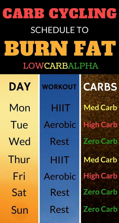 Carb Cycling Schedule, Metabolic Confusion, January Goals, Carb Cycle, Loose Weight In A Week, Endomorph Diet, Carb Cycling Diet, Carb Cycling, Week Diet