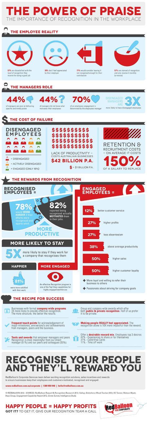 Statistics and facts of how to increase employee loyalty through recognition programs and incentives in the workplace. Workplace Motivation, Employee Rewards, Words Of Gratitude, Reward And Recognition, Performance Management, Employee Morale, Employee Retention, How To Motivate Employees, Employee Recognition