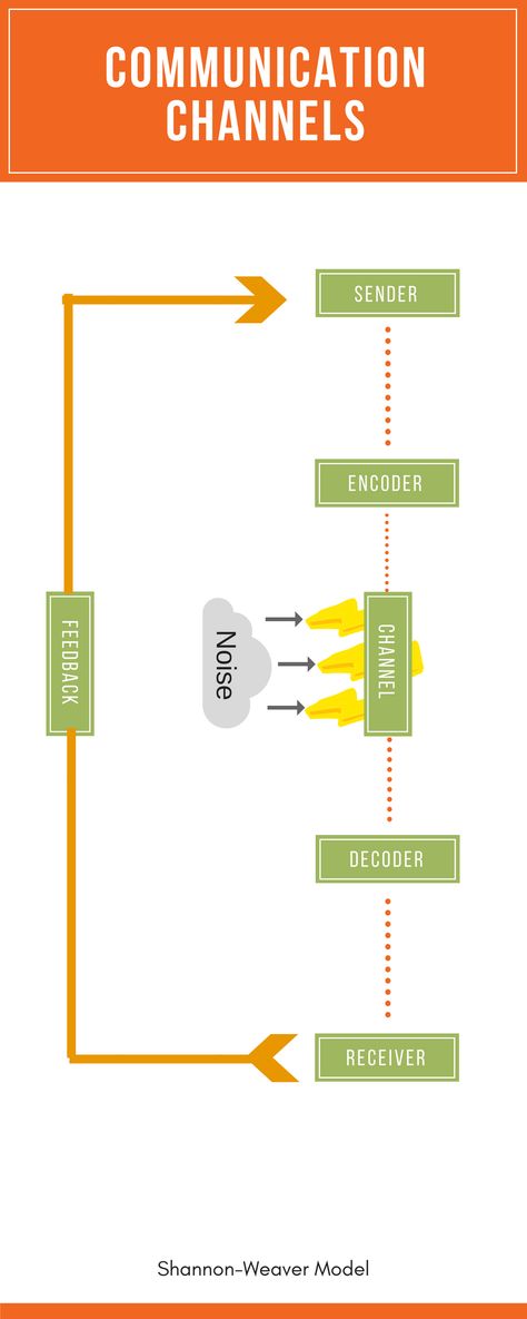 The message goes through a series of encoding and decoding before reaching the receiver. The Shannon Weaver linear model best represents the full cycle of communication. Shannon Weaver Model Of Communication, Communication Drawing Ideas, Purposive Communication, Communication Illustration, Communication Process, General Knowledge Book, The Message, General Knowledge, Communication Skills