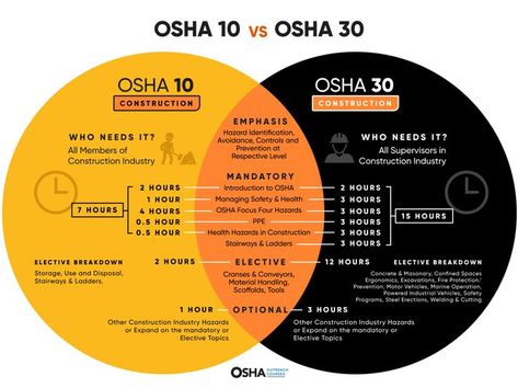 Difference between OSHA 10 and OSHA 30 Hour Construction infographics Osha Safety Training, Hazard Identification, Construction Safety, Health Administration, Construction Jobs, Online Training Courses, Safety Training, Electrical Safety, Construction Industry