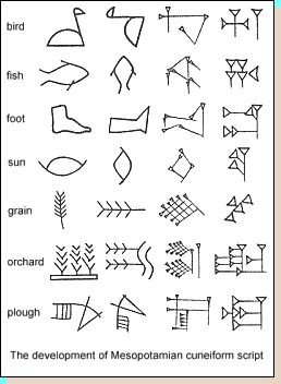 cuneiform. Mystery of History Volume 1, Lesson 7 #MOHI7 Sumerian Language, Sumerian Cuneiform, Sign Language Phrases, Ancient Alphabets, Ancient Scripts, British Sign Language, Ancient Writing, Homeschool Social Studies, Ancient Languages