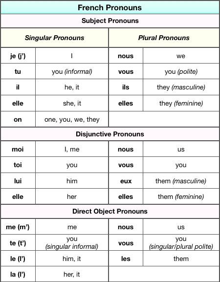 French Pronouns, French Lessons For Beginners, French Language Basics, French Articles, Celebrities Tattoos, Learn French Beginner, French Basics, French Flashcards, Basic French Words