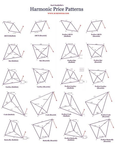 Harmonic Pattern, Chart Patterns Trading, Stock Options Trading, Strategy Infographic, Forex Trading Quotes, Stock Chart Patterns, Wave Theory, Online Stock Trading, Microsoft Excel Tutorial