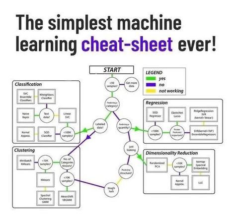 Syeda Sheraj Ali (@Sheraj99) / Twitter Machine Learning Algorithm Cheat Sheet, Exploratory Data Analysis Cheat Sheet, Machine Learning Cheat Sheet, Machine Learning Algorithm, Exploratory Data Analysis, Machine Learning Deep Learning, Supervised Learning, Data Science Learning, Coding Tutorials