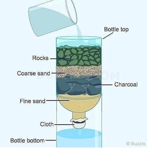 Cool Guides on Twitter: "Simple water Filter… " Miejski Survival, Water Filter Diy, Uppfostra Barn, Supraviețuire Camping, Water Survival, Survival Bushcraft, Zombie Apocolypse, Hemma Diy, Survival Life Hacks