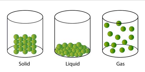 NCERT 5th Class (CBSE) Science: Solid, Liquid and Gases - Class Notes Education Online Mechanical Wave, Kinetic Theory, Brownian Motion, Solid Liquid Gas, Chemical And Physical Changes, 5th Grade Writing, Matter Science, 5th Class, States Of Matter