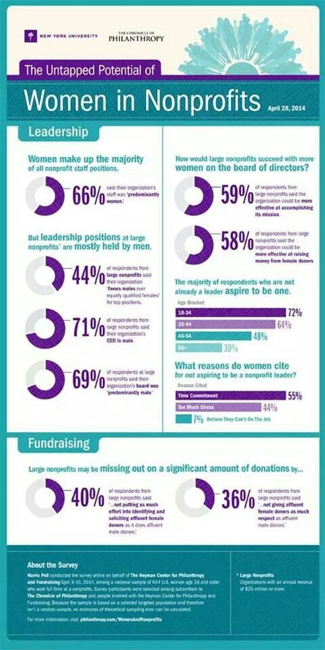 Nonprofit. Nonprofit Infographics, Start A Non Profit, Nonprofit Startup, Charity Work Ideas, Nonprofit Management, Nonprofit Marketing, Grant Proposal, Grant Writing, Nonprofit Fundraising