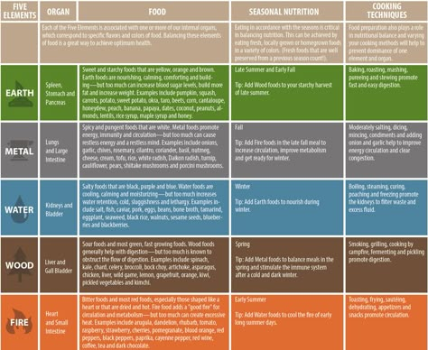 Five Guiding Elements for Balancing Nutrition Yin Metal Element, Wood Element Chinese Medicine, Tcm Nutrition, Chinese Medicine Recipes, Traditional Chinese Medicine Recipes, Chinese Medicine Diet, Five Elements Of Nature, Environmental Wellness, Tcm Traditional Chinese Medicine