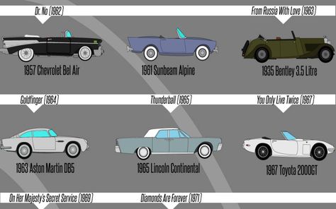 Here is every car James Bond drove in the movies, including a bunch you probably forgot aboutAutoweek James Bond Car, James Bond Cars, Toyota 2000gt, Bond Cars, Aston Martin Db5, 1957 Chevrolet, Ford Fairlane, Chevrolet Bel Air, Lincoln Continental