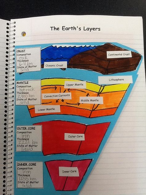 Layers of Earth and Layers of Atmosphere plus Math Journals Earth Layers Project, Layers Of Earth, Earth Science Projects, Layers Of The Earth, Earth Science Lessons, Earth Layers, Earth Projects, Show Your Work, 8th Grade Science