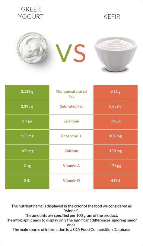 Kefir vs. Greek Yogurt — Nutrition & Health Impact Comparison Kefir Vs Yogurt, Greek Yogurt Calories, Kefir Yogurt, Free Diet Plans, Kefir Grains, Food Map, Healthy Yogurt, Dairy Free Diet, Liquid Diet