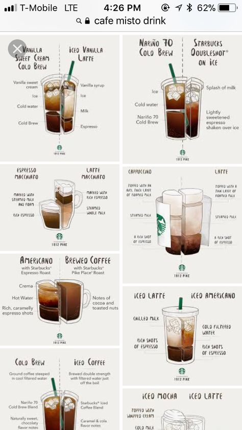 Bird Tattoo Drawing, Starbucks Ingredients, Kawa Starbucks, Resep Starbuck, Homemade Starbucks, Nespresso Recipes, Steamed Milk, Cozy Afternoon, Coffee Infographic