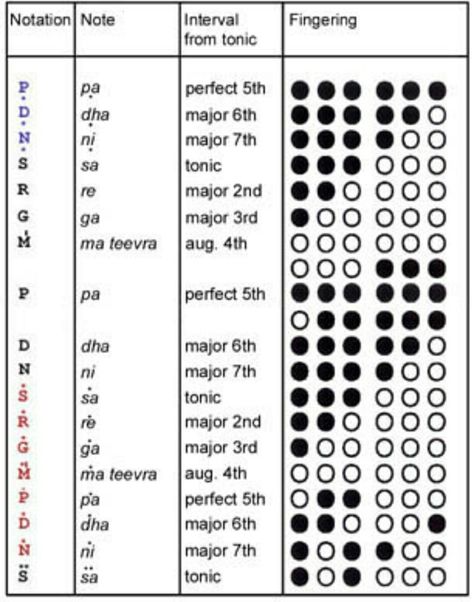 Flute Fingering Chart, Flute Lessons, Wooden Musical Instruments, Bamboo Flute, Tin Whistle, Flute Sheet Music, Name Signature, All About Music, Background Images Hd