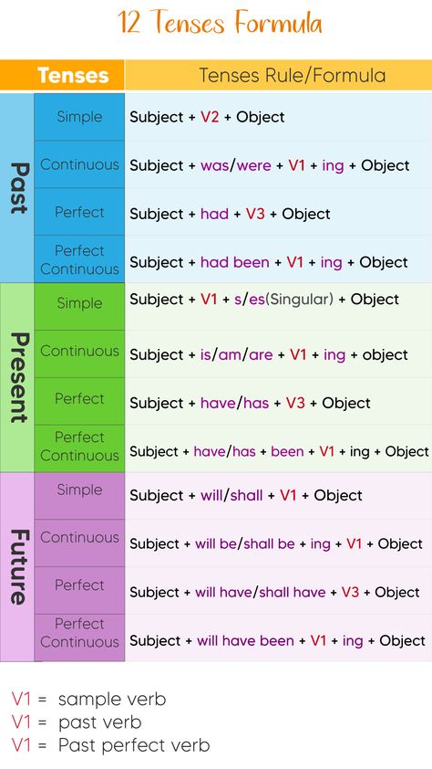 12 Tenses Rule/Formula in English Tenses Formula  Tenses Rules Tenses Chart verbtenses verb tenses  auxiliary  auxiliary verb auxiliaryverb Chart Of Tenses, Tenses Formula, English Tenses Chart, 12 Tenses, Tenses Rules, Tenses Chart, Basic English Grammar Book, Grammar Notes, English Fluency