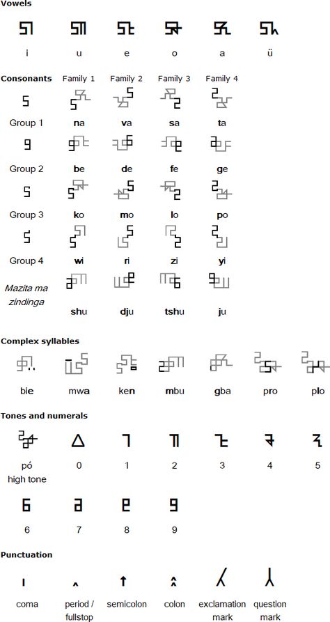 Mandombe alphabet African Alphabet, Endangered Languages, Congolese Culture, African Languages, Writing Scripts, National Language, Ancient Writing, Alphabet Code, Alphabet Symbols