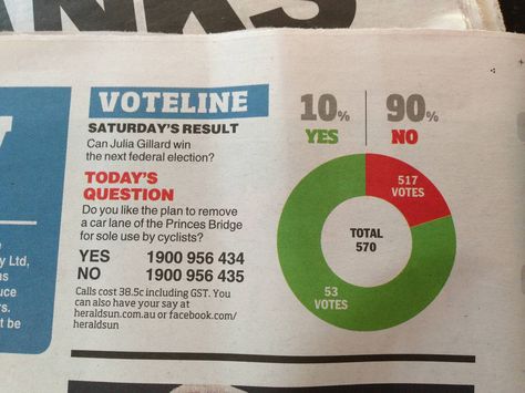 Melbournes Herald Sun and their deliberate misleading graphs. - Imgur Real Life Math, 7th Grade Math, Studying Math, Math Humor, Thought Provoking, Trending Memes, Viral Videos, The Magic, Real Life