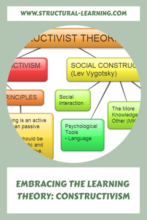 Embracing the Learning Theory: Constructivism Constructivist Learning Theory, Social Constructivism, Active Learning Strategies, Educational Theories, Classroom Management Tips, Teaching Techniques, Effective Teaching, The Learning Experience, Learning Methods